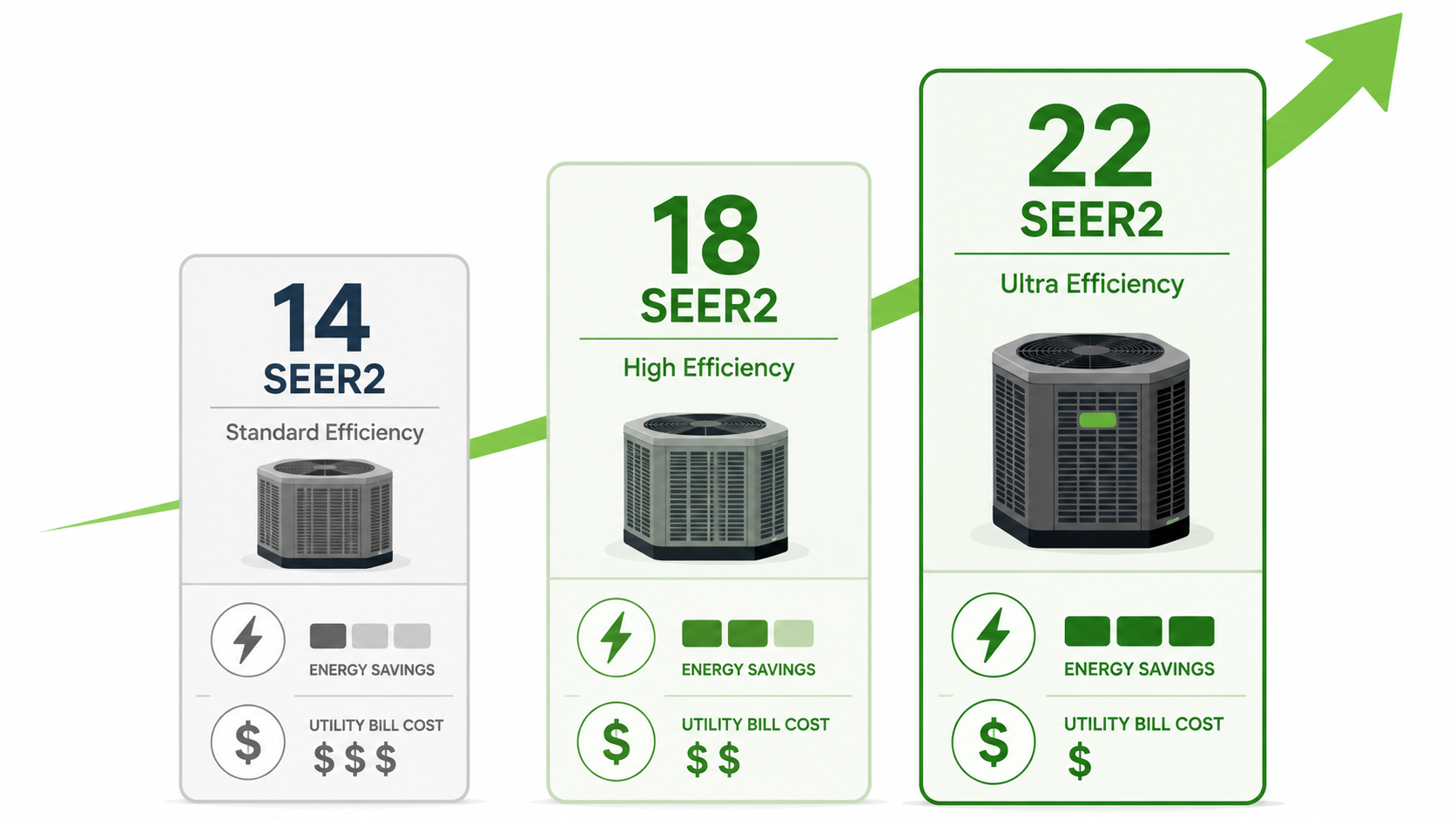 Heat pump efficiency seer2 cost savings chart An infographic chart comparing standard, high, and ultra-high heat pump efficiency ratings seer2 and potential energy savings