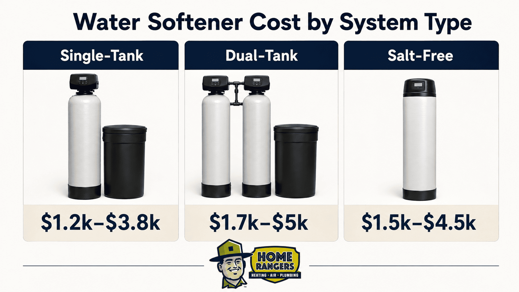 Water softener cost by system type Water softener cost comparison by system type including single-tank, dual-tank, and salt-free systems